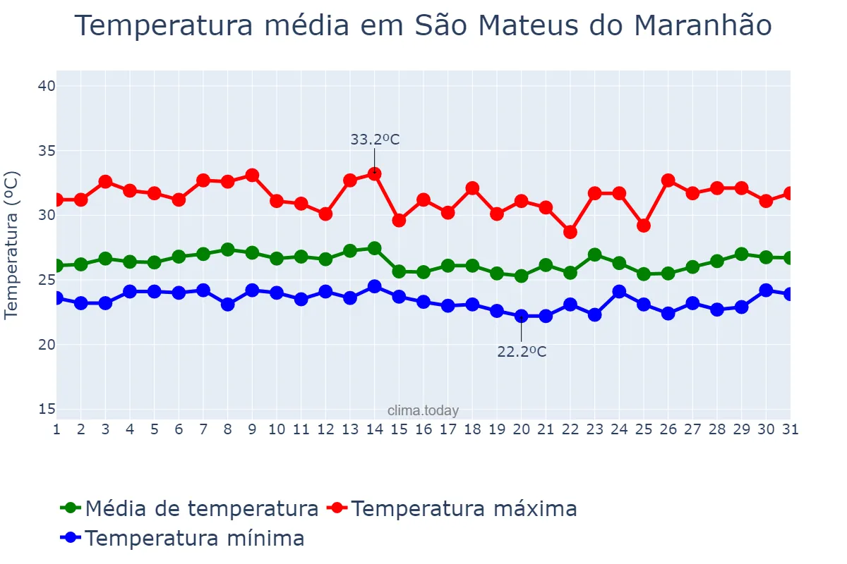 Temperatura em marco em São Mateus do Maranhão, MA, BR