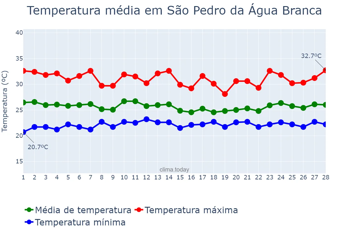 Temperatura em fevereiro em São Pedro da Água Branca, MA, BR
