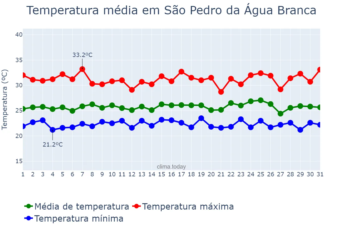 Temperatura em janeiro em São Pedro da Água Branca, MA, BR