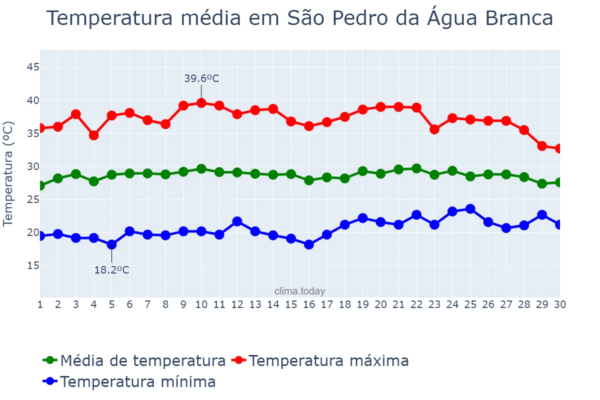 Temperatura em setembro em São Pedro da Água Branca, MA, BR