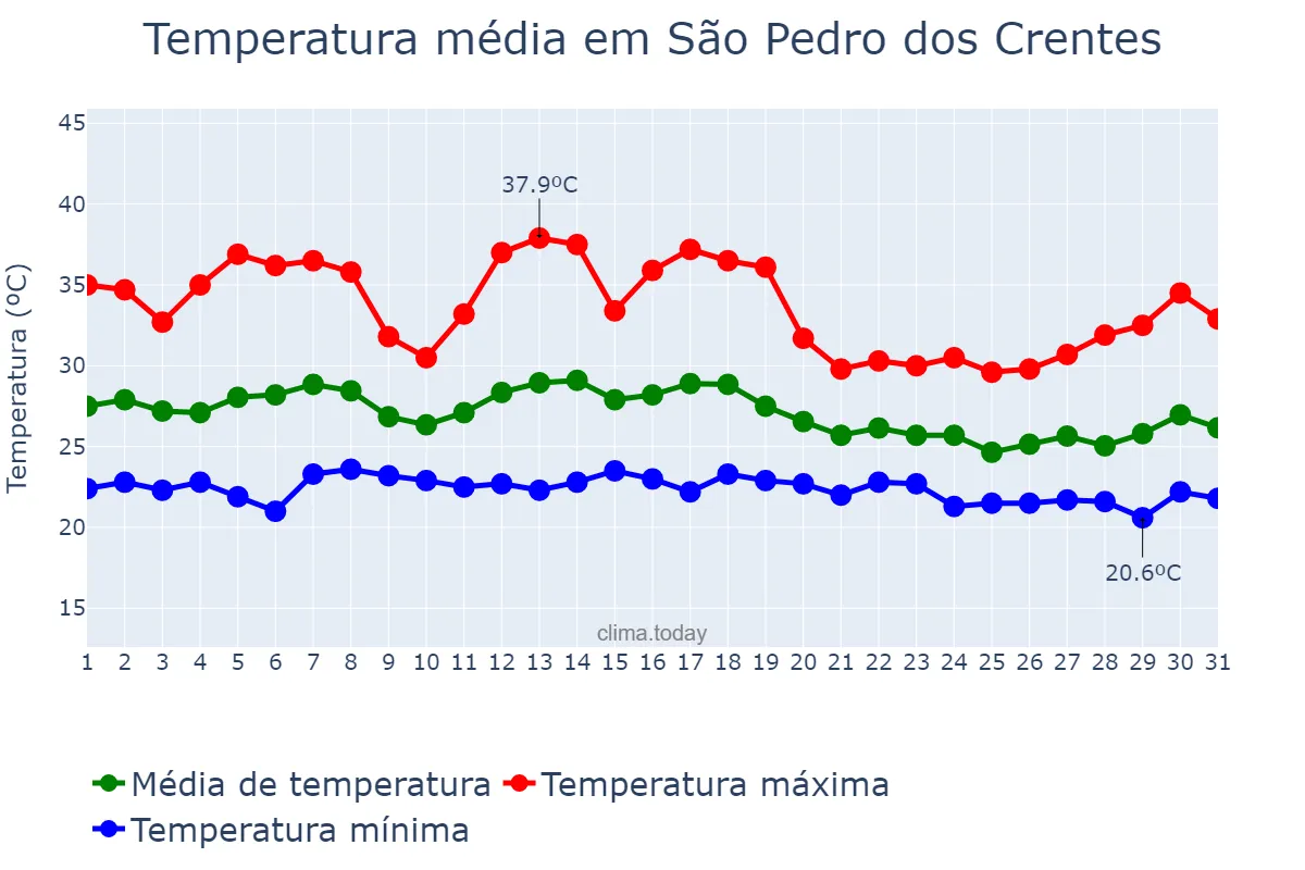 Temperatura em dezembro em São Pedro dos Crentes, MA, BR