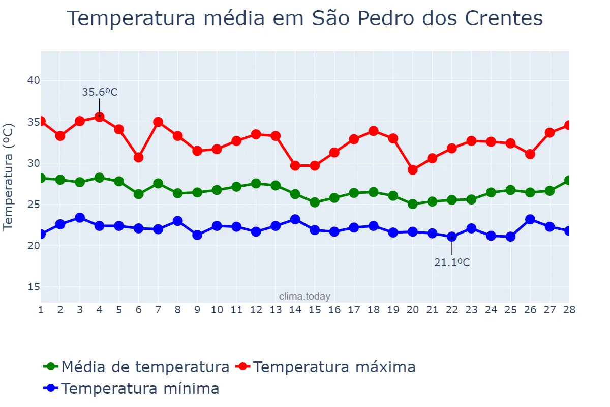 Temperatura em fevereiro em São Pedro dos Crentes, MA, BR