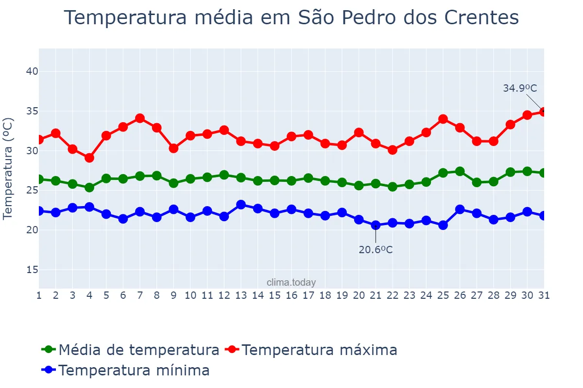 Temperatura em janeiro em São Pedro dos Crentes, MA, BR