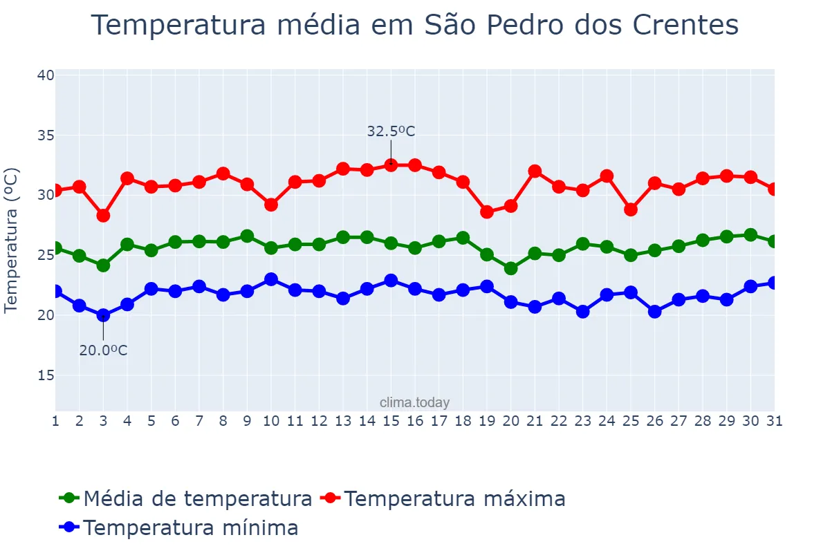 Temperatura em marco em São Pedro dos Crentes, MA, BR