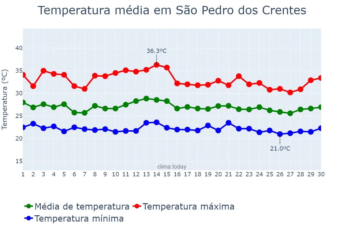 Temperatura em novembro em São Pedro dos Crentes, MA, BR
