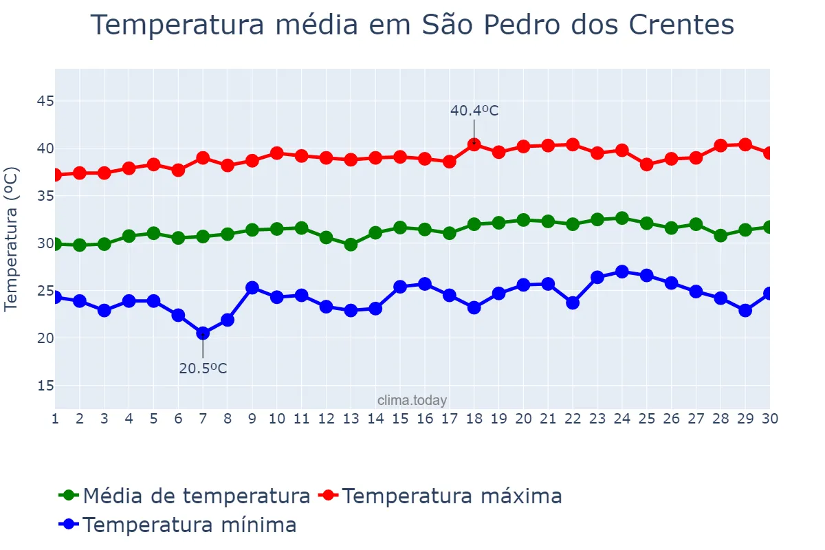 Temperatura em setembro em São Pedro dos Crentes, MA, BR