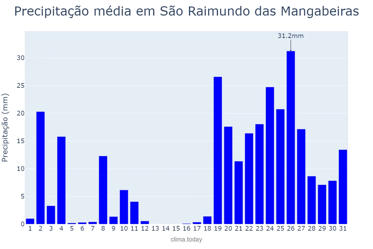 Precipitação em dezembro em São Raimundo das Mangabeiras, MA, BR