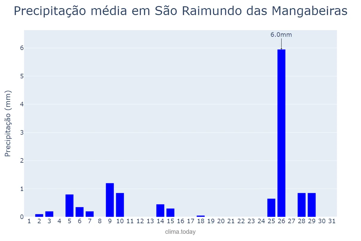 Precipitação em maio em São Raimundo das Mangabeiras, MA, BR