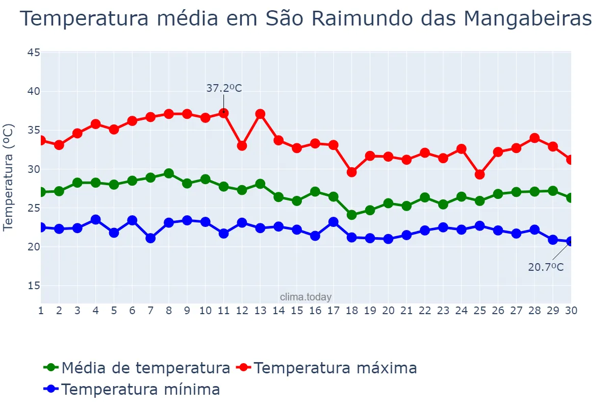 Temperatura em abril em São Raimundo das Mangabeiras, MA, BR