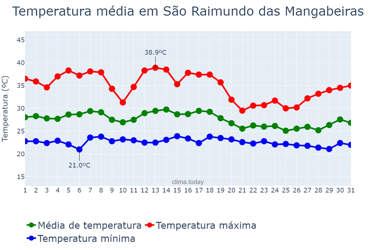 Temperatura em dezembro em São Raimundo das Mangabeiras, MA, BR