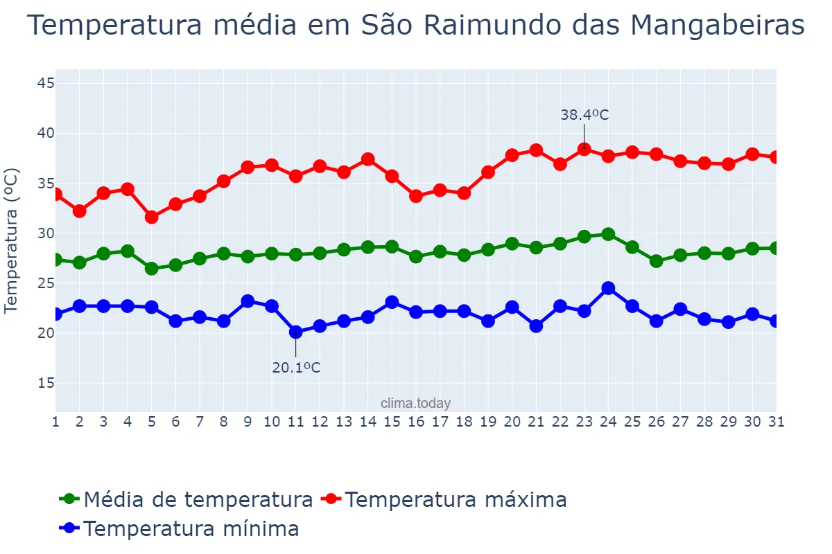 Temperatura em maio em São Raimundo das Mangabeiras, MA, BR