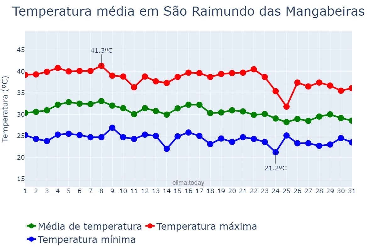 Temperatura em outubro em São Raimundo das Mangabeiras, MA, BR
