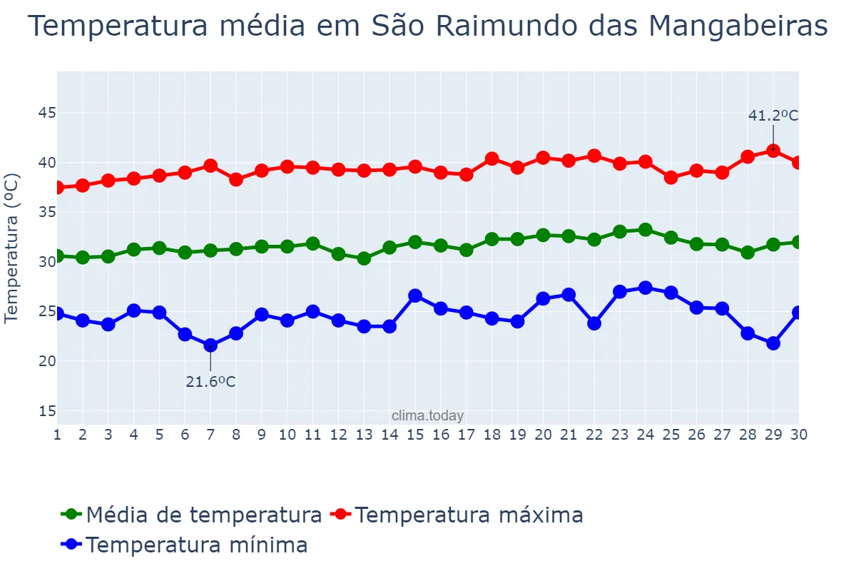 Temperatura em setembro em São Raimundo das Mangabeiras, MA, BR