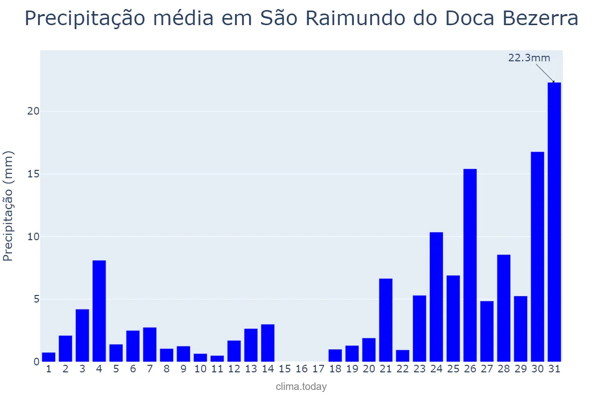 Precipitação em dezembro em São Raimundo do Doca Bezerra, MA, BR