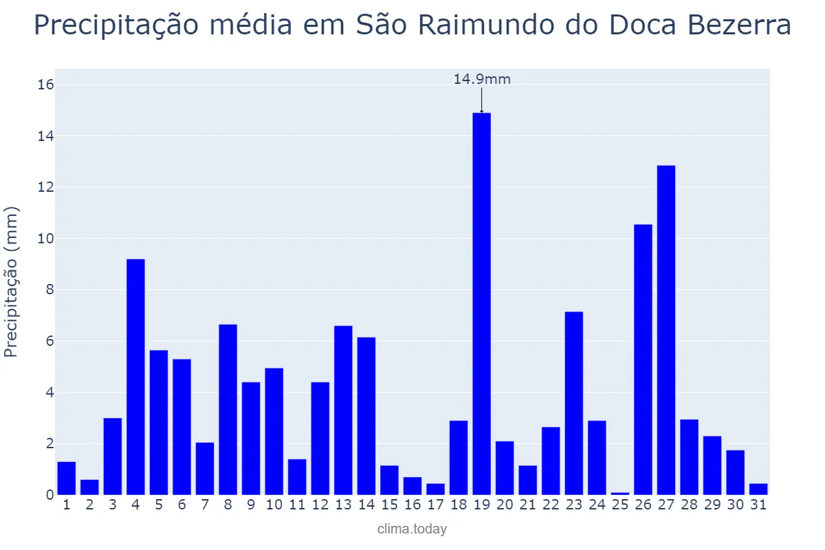 Precipitação em janeiro em São Raimundo do Doca Bezerra, MA, BR