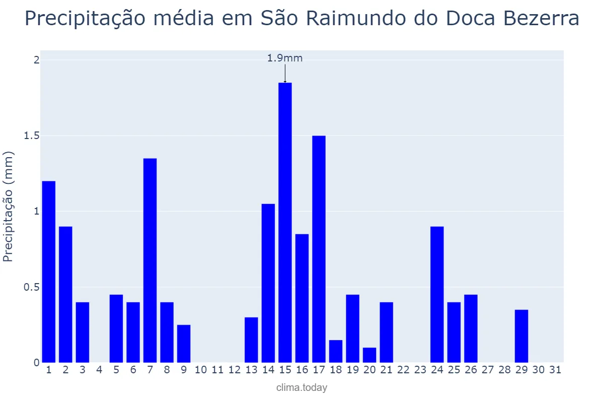Precipitação em maio em São Raimundo do Doca Bezerra, MA, BR