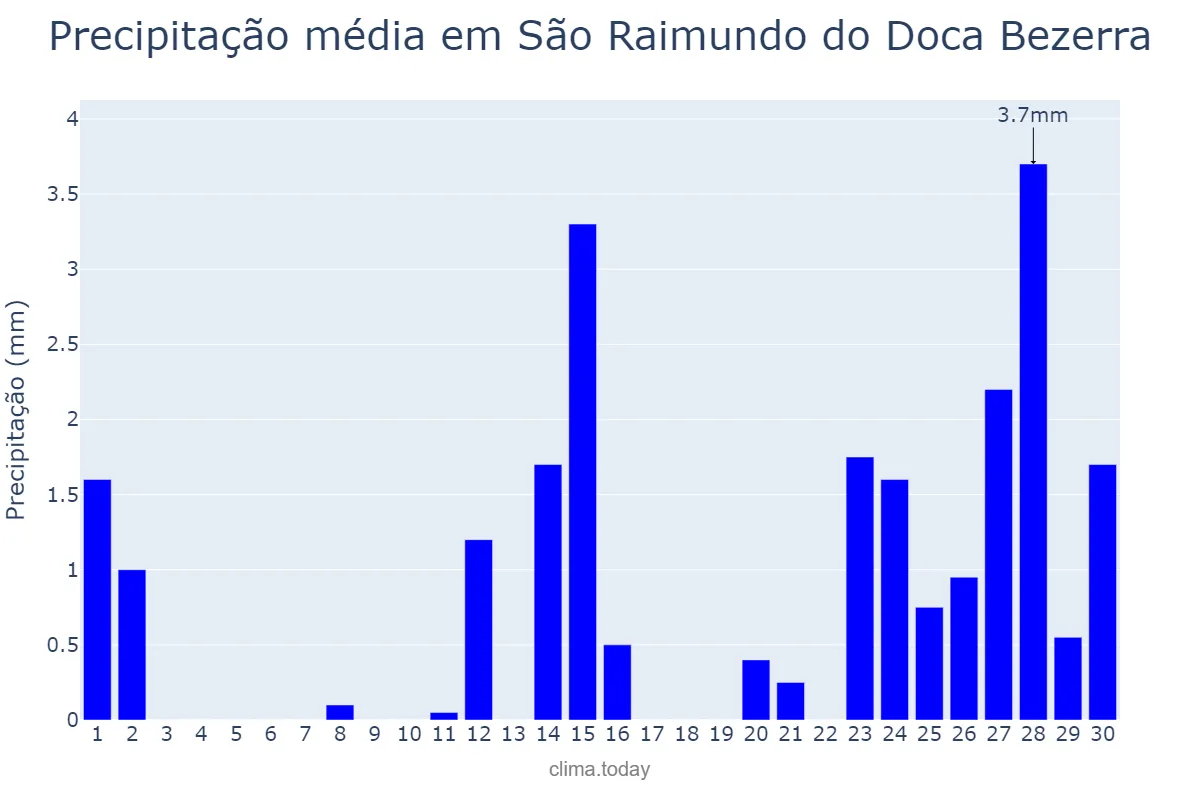 Precipitação em setembro em São Raimundo do Doca Bezerra, MA, BR