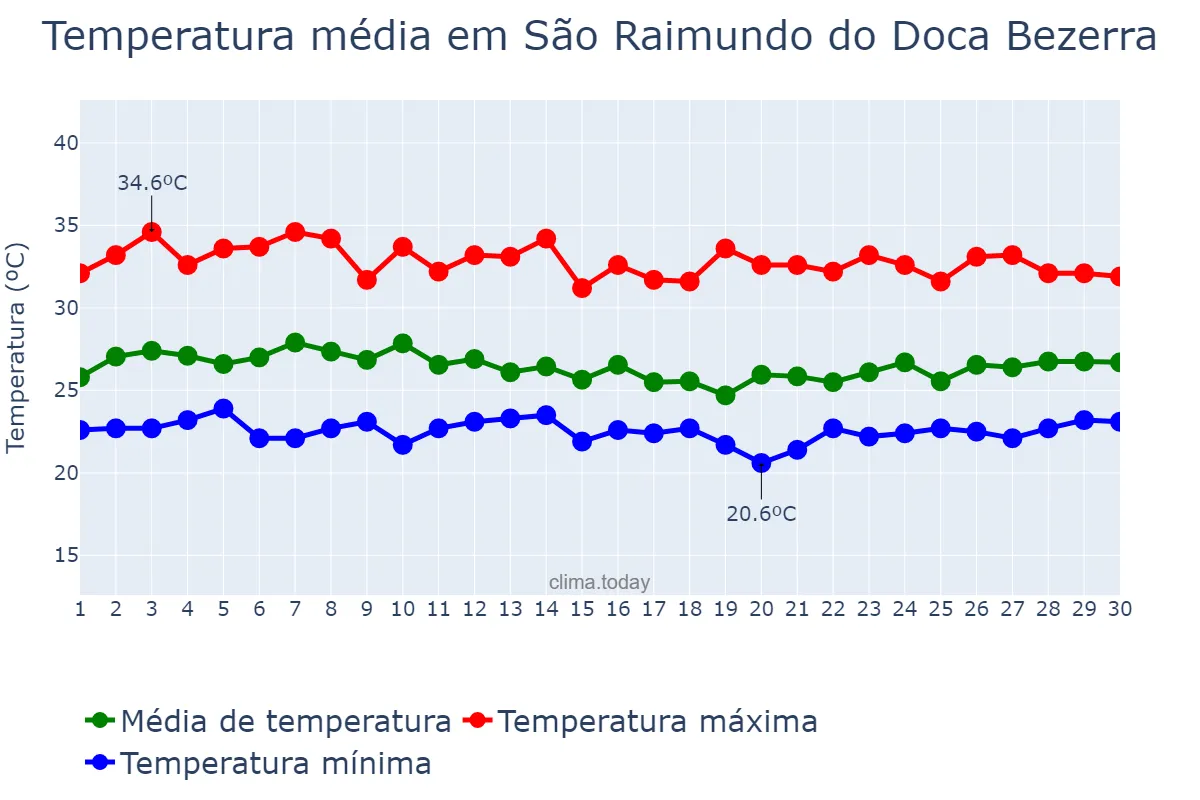Temperatura em abril em São Raimundo do Doca Bezerra, MA, BR