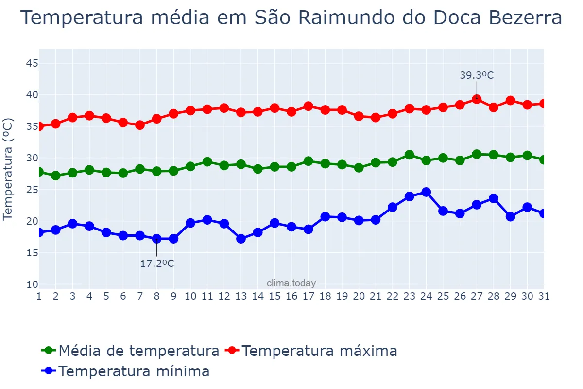 Temperatura em agosto em São Raimundo do Doca Bezerra, MA, BR