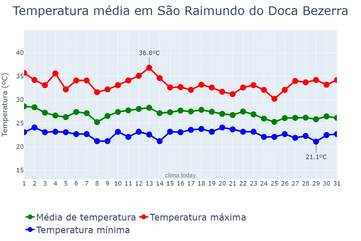 Temperatura em dezembro em São Raimundo do Doca Bezerra, MA, BR