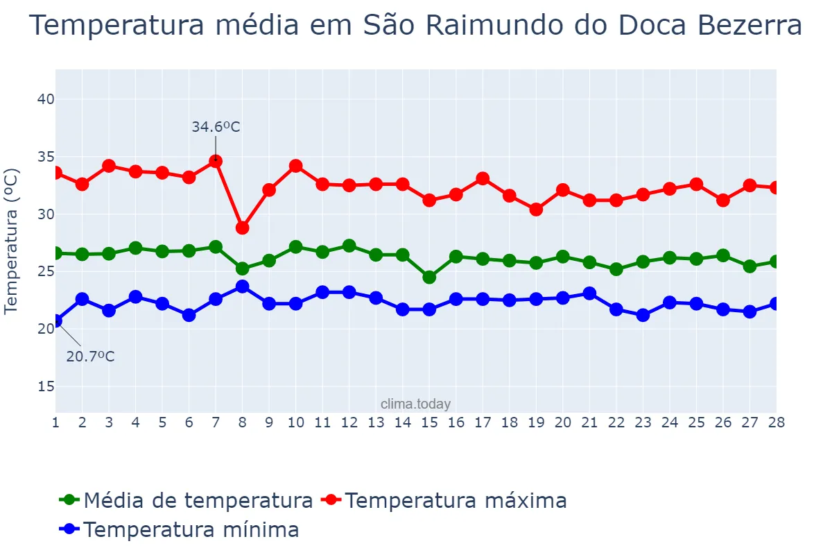 Temperatura em fevereiro em São Raimundo do Doca Bezerra, MA, BR