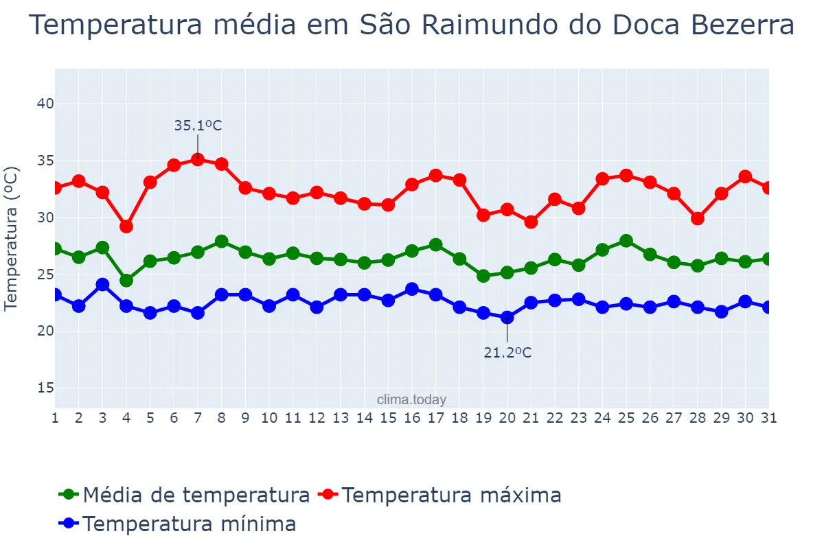 Temperatura em janeiro em São Raimundo do Doca Bezerra, MA, BR