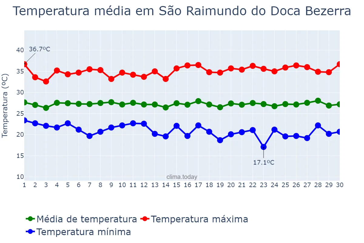 Temperatura em junho em São Raimundo do Doca Bezerra, MA, BR