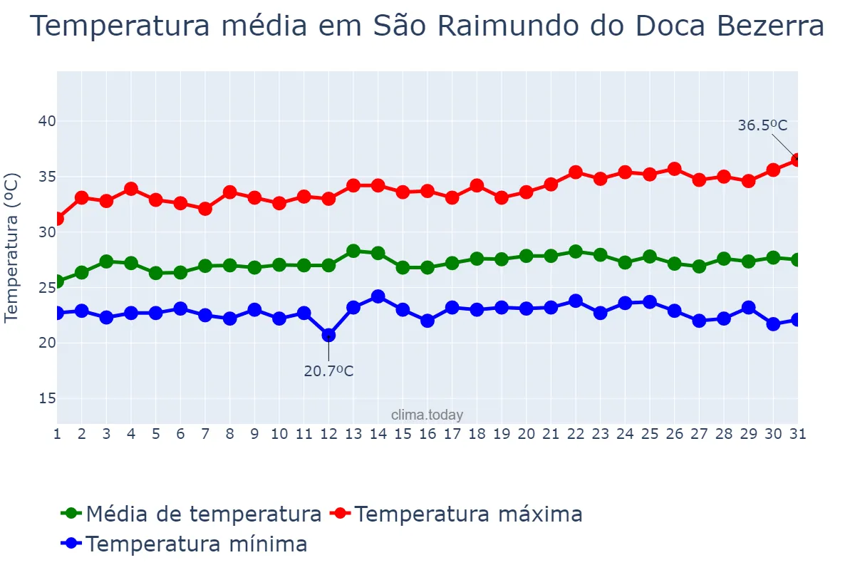 Temperatura em maio em São Raimundo do Doca Bezerra, MA, BR