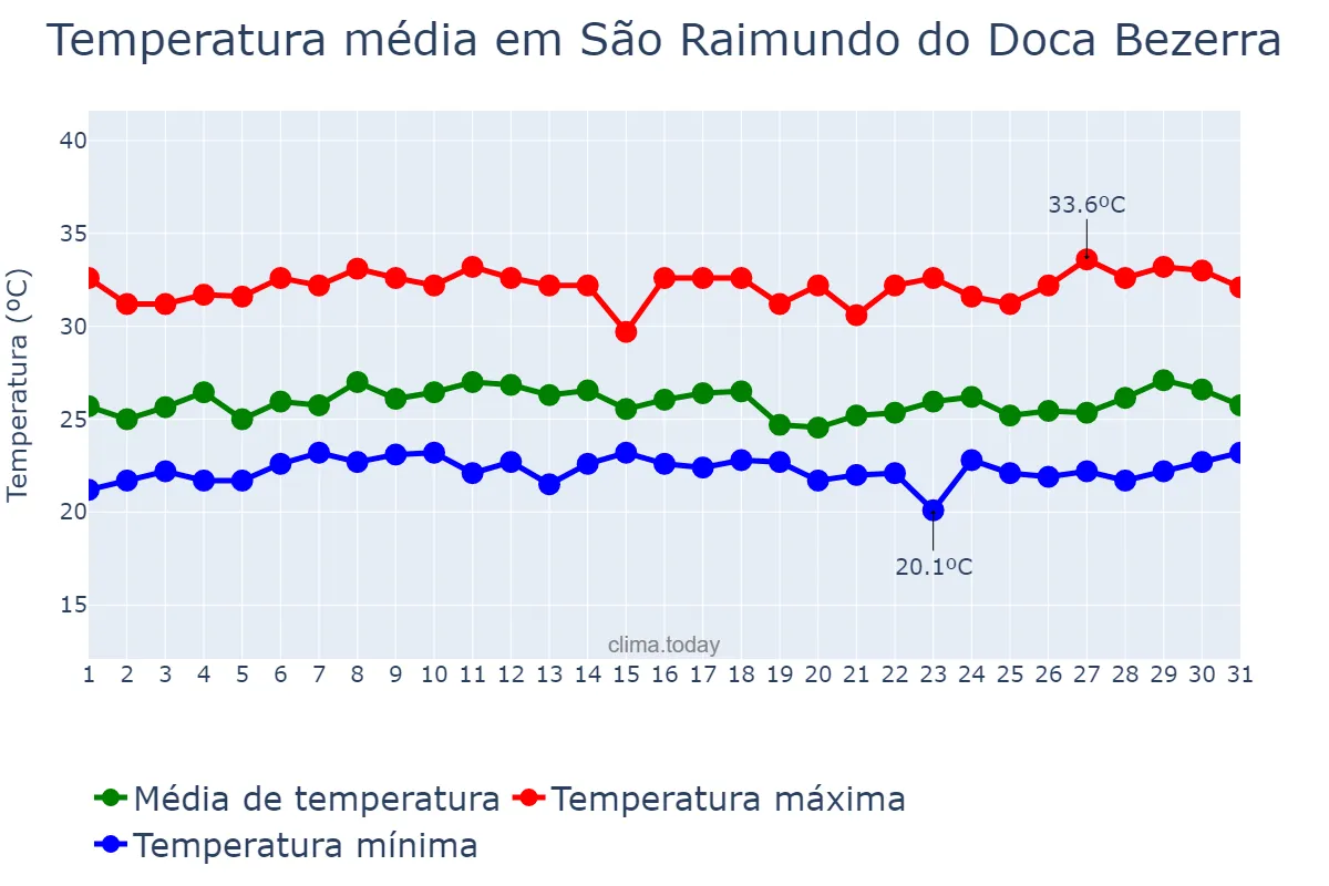 Temperatura em marco em São Raimundo do Doca Bezerra, MA, BR
