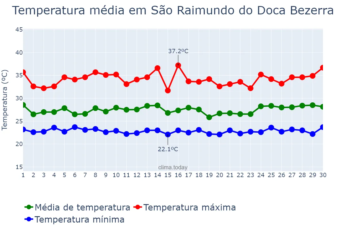 Temperatura em novembro em São Raimundo do Doca Bezerra, MA, BR