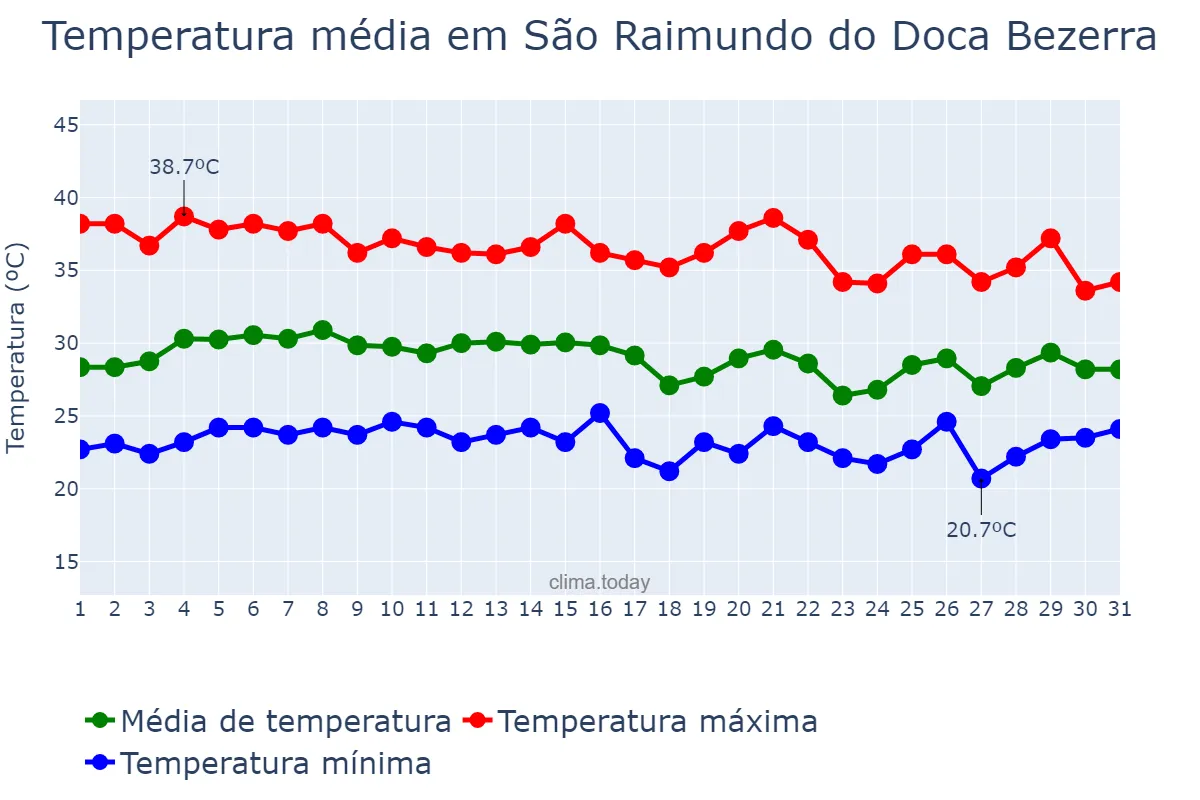 Temperatura em outubro em São Raimundo do Doca Bezerra, MA, BR