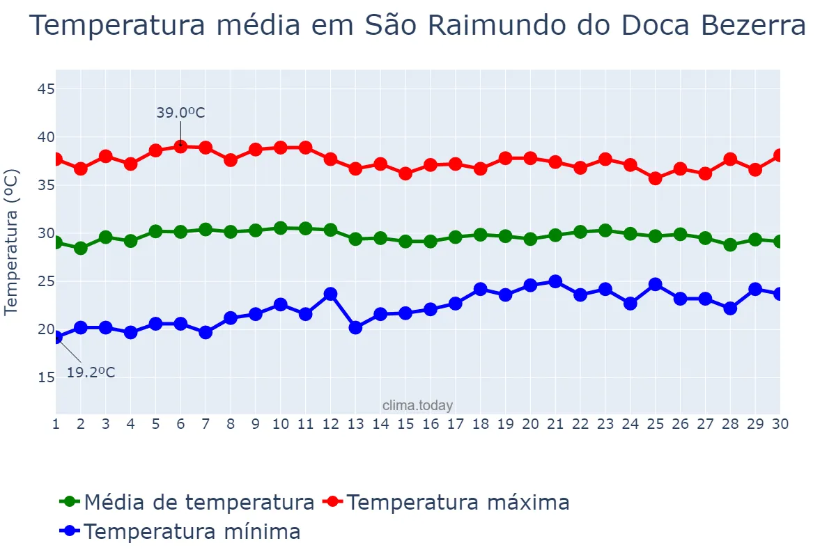 Temperatura em setembro em São Raimundo do Doca Bezerra, MA, BR