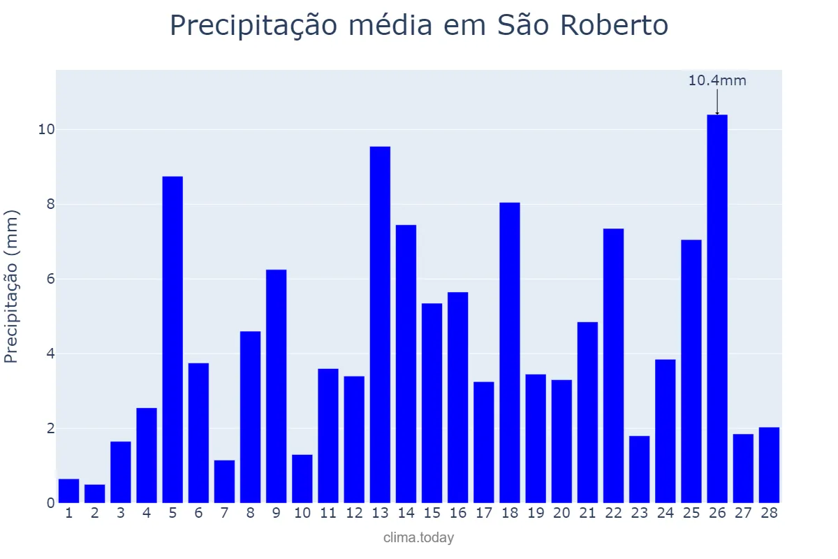 Precipitação em fevereiro em São Roberto, MA, BR