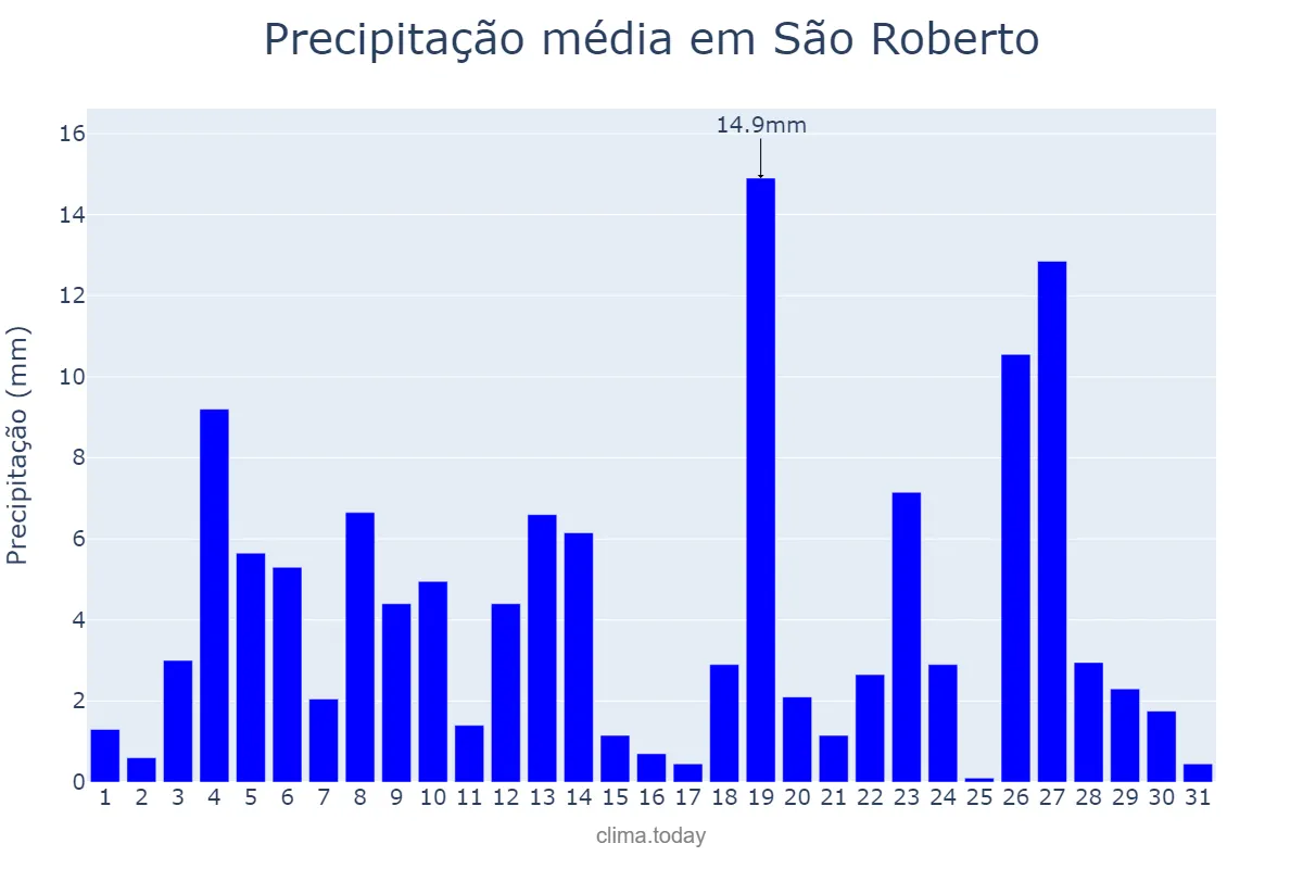 Precipitação em janeiro em São Roberto, MA, BR