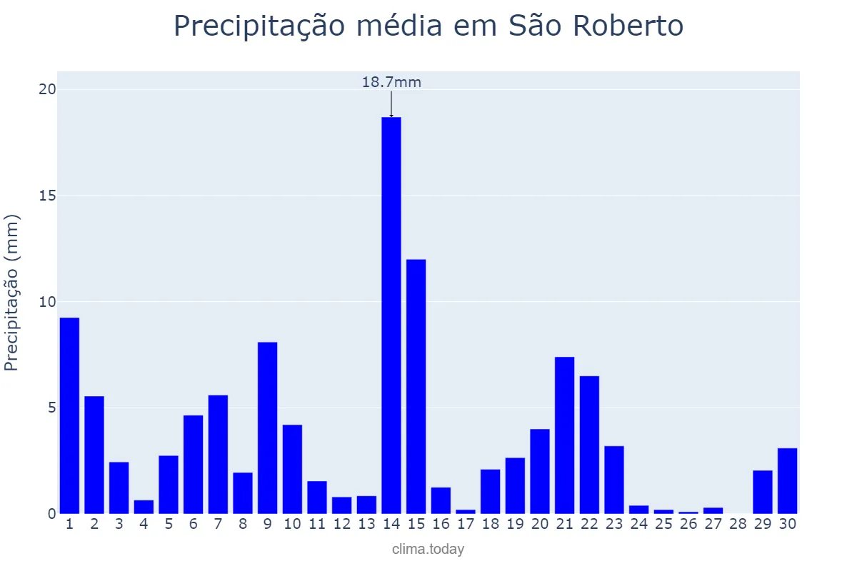Precipitação em novembro em São Roberto, MA, BR