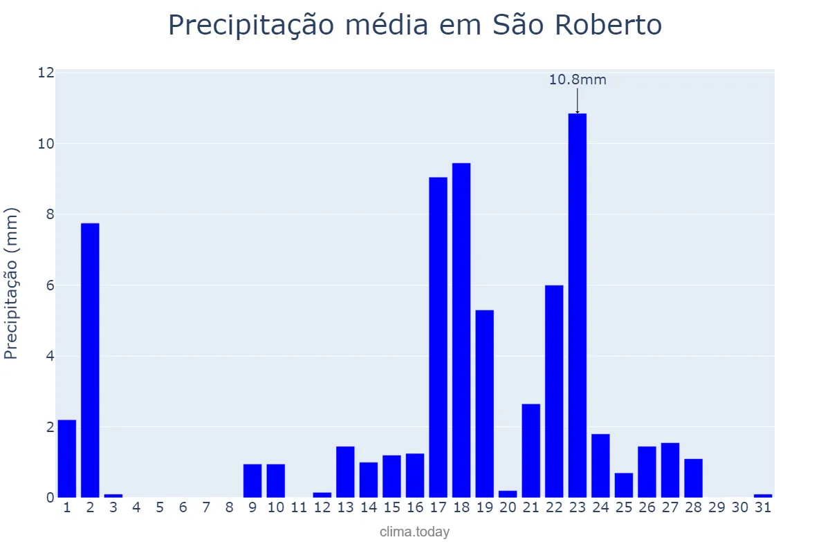 Precipitação em outubro em São Roberto, MA, BR