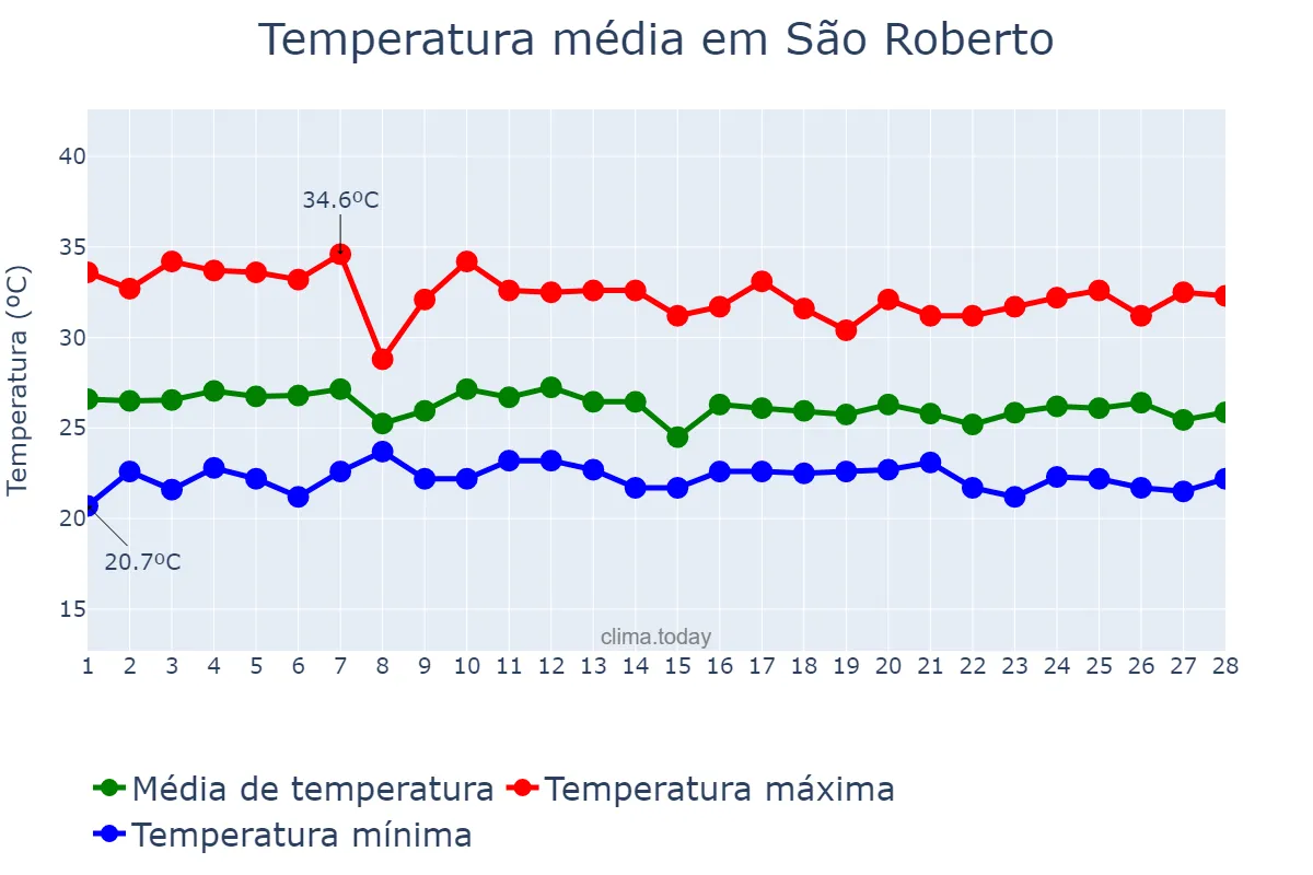 Temperatura em fevereiro em São Roberto, MA, BR