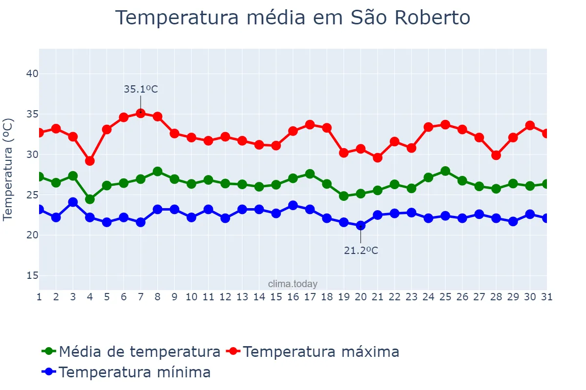 Temperatura em janeiro em São Roberto, MA, BR