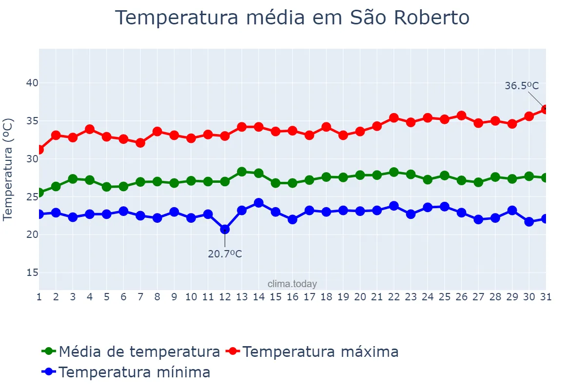 Temperatura em maio em São Roberto, MA, BR