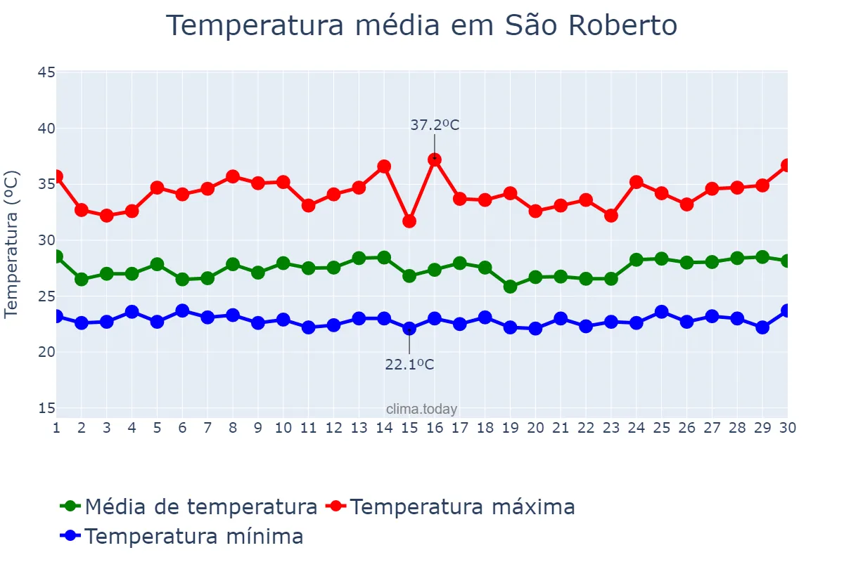 Temperatura em novembro em São Roberto, MA, BR