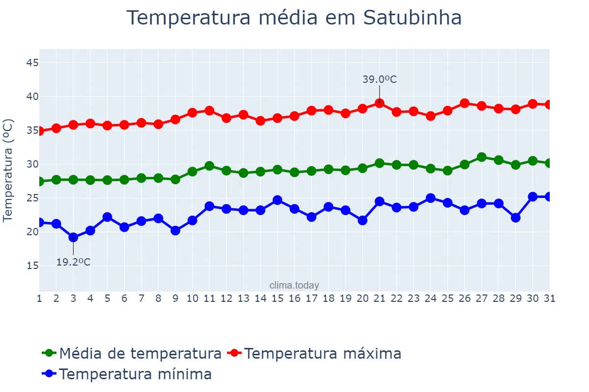 Temperatura em agosto em Satubinha, MA, BR