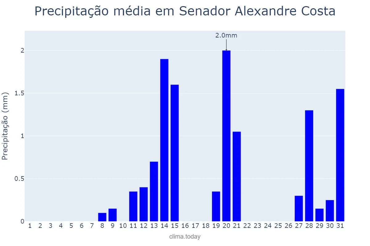 Precipitação em agosto em Senador Alexandre Costa, MA, BR