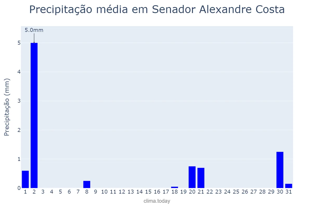 Precipitação em julho em Senador Alexandre Costa, MA, BR