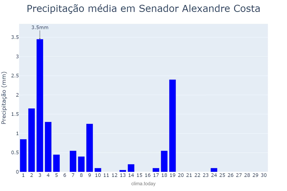 Precipitação em junho em Senador Alexandre Costa, MA, BR