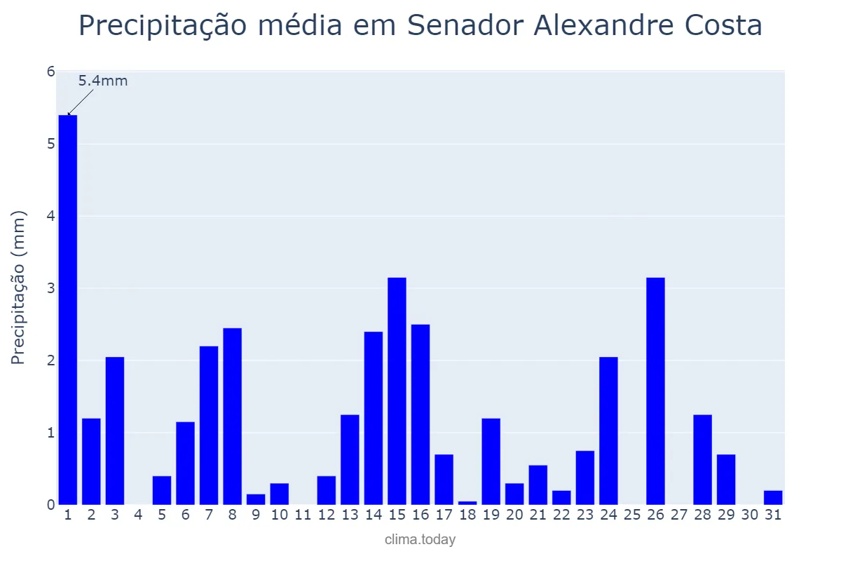 Precipitação em maio em Senador Alexandre Costa, MA, BR