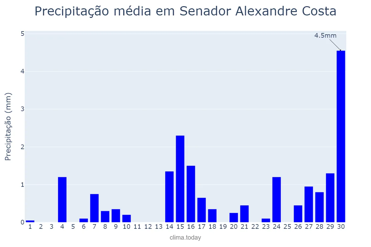 Precipitação em setembro em Senador Alexandre Costa, MA, BR
