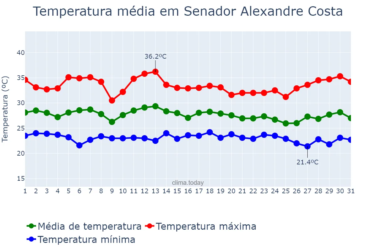 Temperatura em dezembro em Senador Alexandre Costa, MA, BR