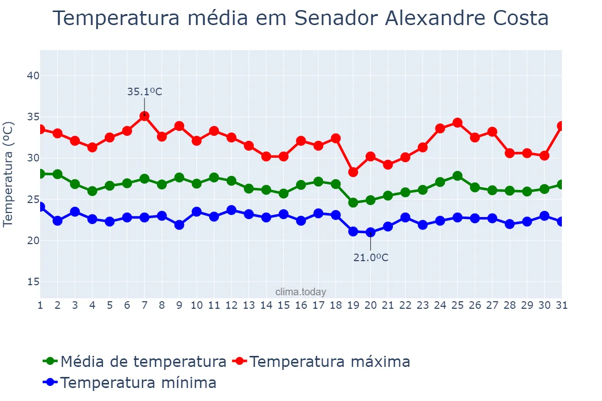 Temperatura em janeiro em Senador Alexandre Costa, MA, BR