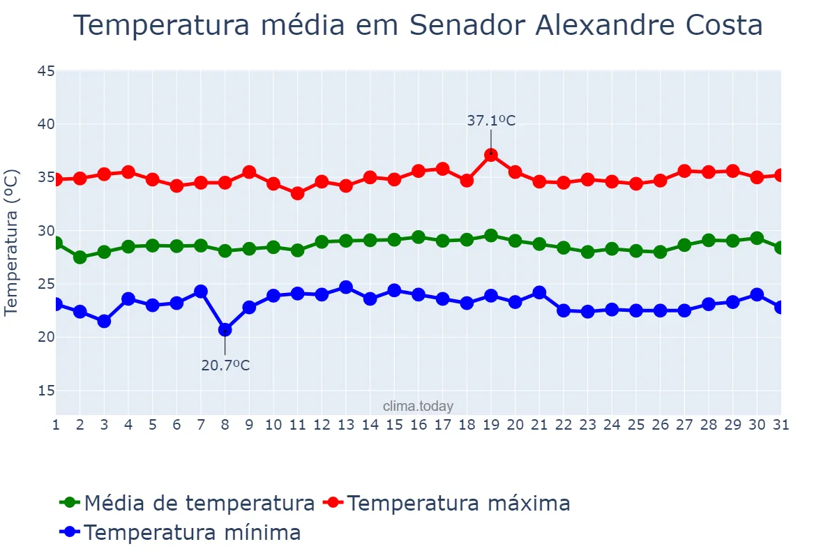 Temperatura em julho em Senador Alexandre Costa, MA, BR