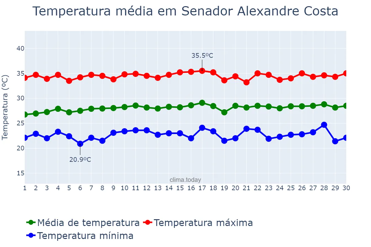 Temperatura em junho em Senador Alexandre Costa, MA, BR